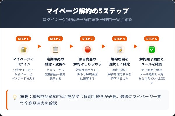 オルビス解約手順｜マイページでの5ステップ