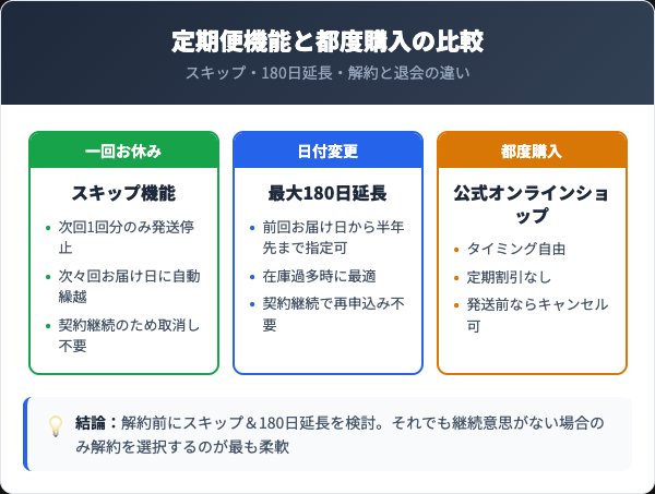 定期便の活用機能と都度購入との比較