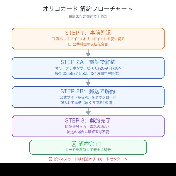 オリコカード解約フローチャート：電話・郵送の手順