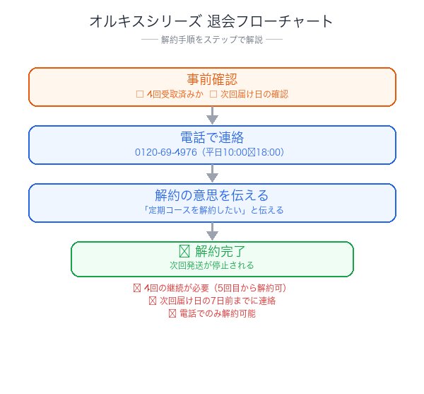 オルキスシリーズ解約フローチャート