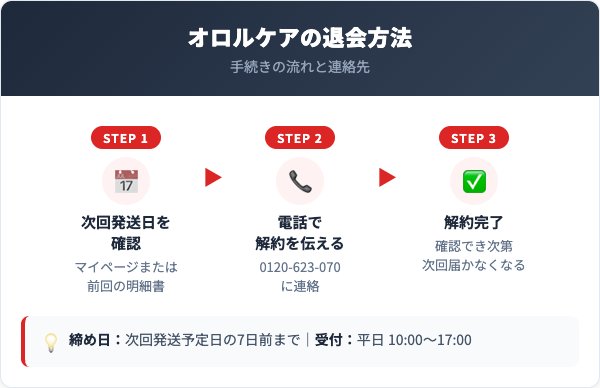 オロルケア解約方法【手順を解説】