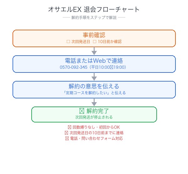 オサエルEX解約フローチャート