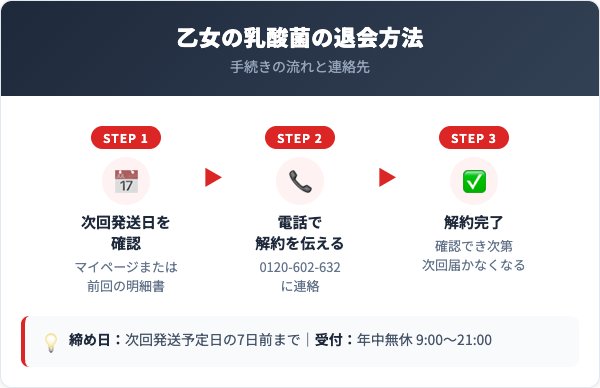 乙女の乳酸菌解約方法【手順を解説】