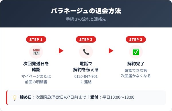 パラネージュ解約方法【手順を解説】