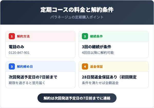 定期コースの料金と解約条件