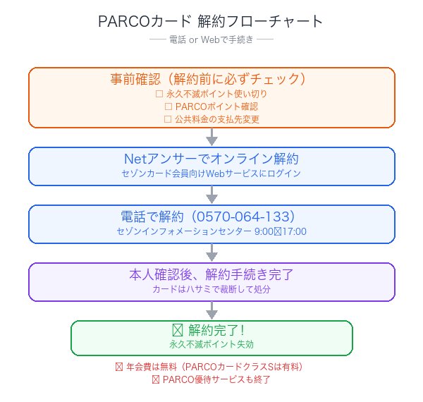 PARCOカード解約フローチャート