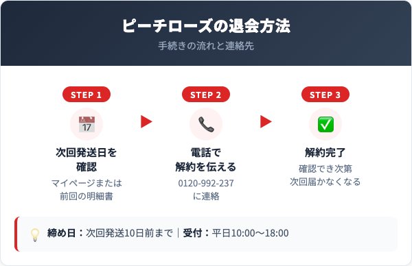 ピーチローズ解約方法【手順を解説】