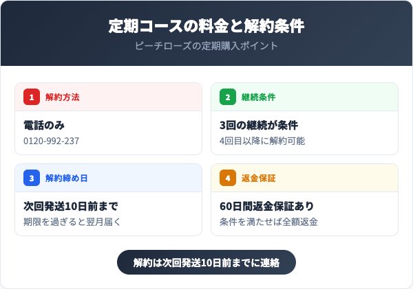 定期コースの料金と解約条件