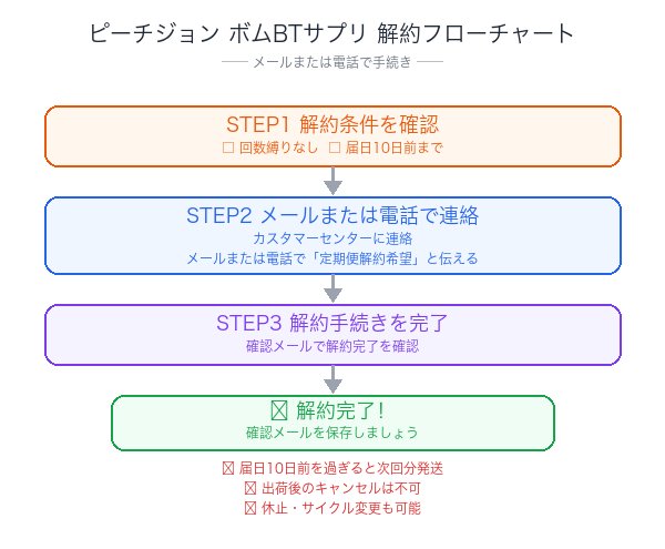 ピーチジョン ボムBTサプリ解約フローチャート