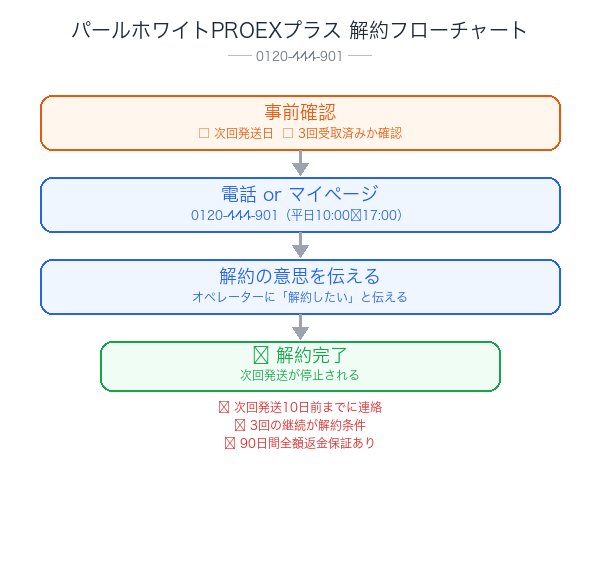パールホワイトPROEXプラス解約フローチャート