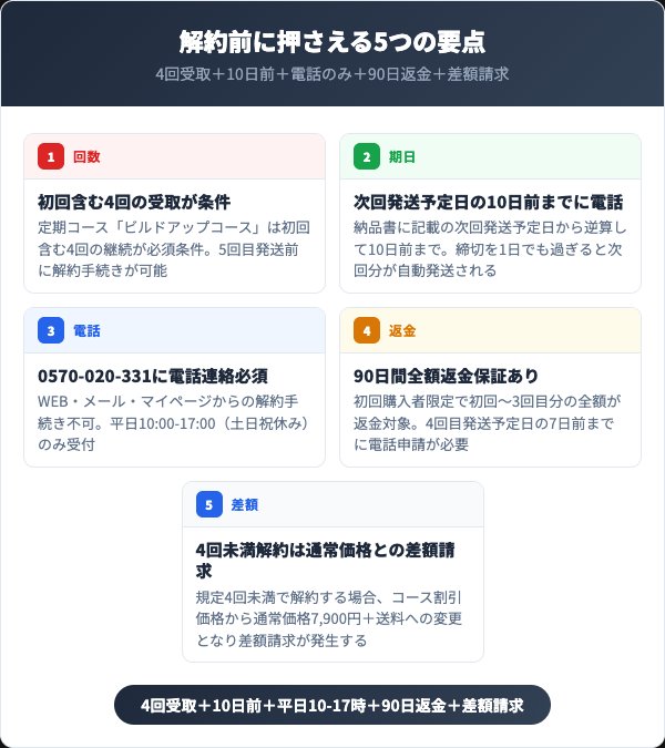 パーフェクトビルドEAAを解約する前に知っておくべき5つの要点