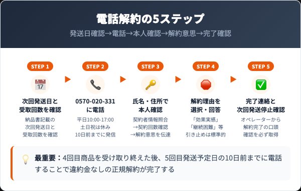 パーフェクトビルドEAAの解約手順｜電話での5ステップ
