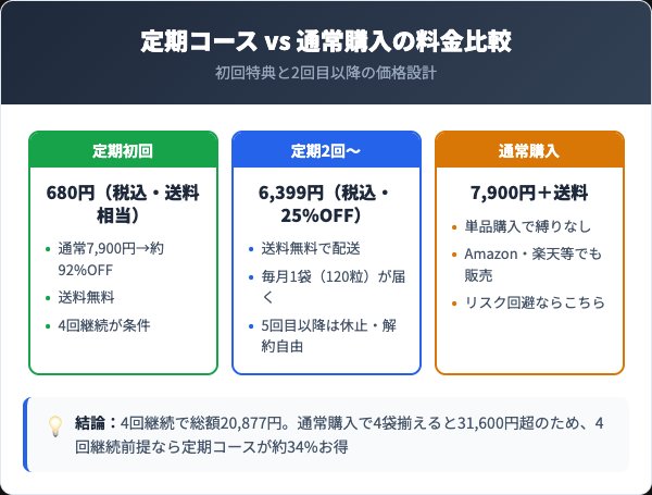 定期コースの料金プランと通常購入の比較