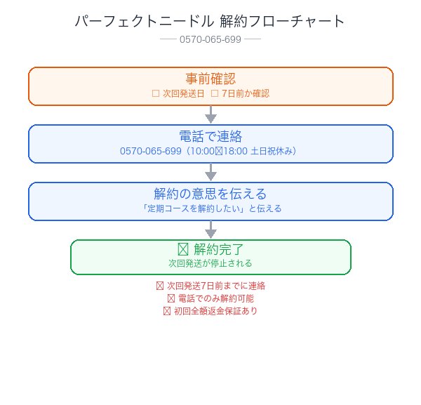 パーフェクトニードル解約フローチャート