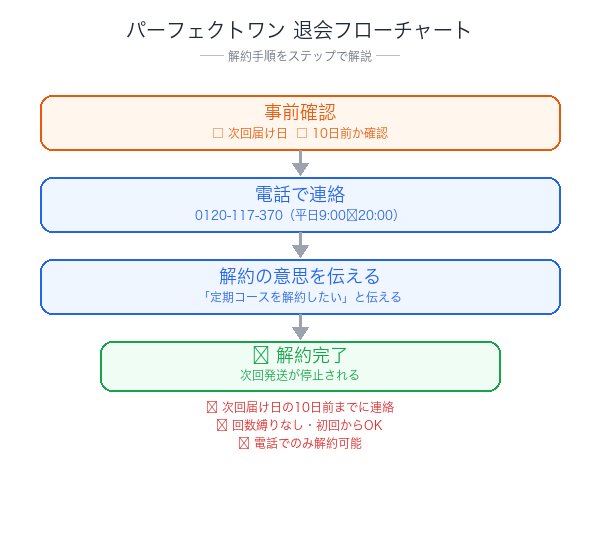 パーフェクトワン解約フローチャート