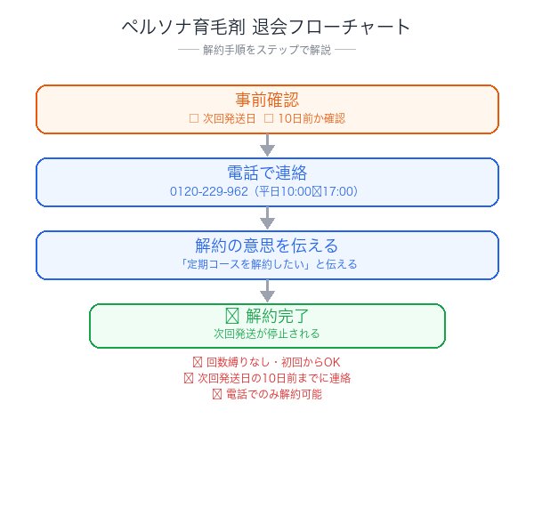 ペルソナ育毛剤解約フローチャート