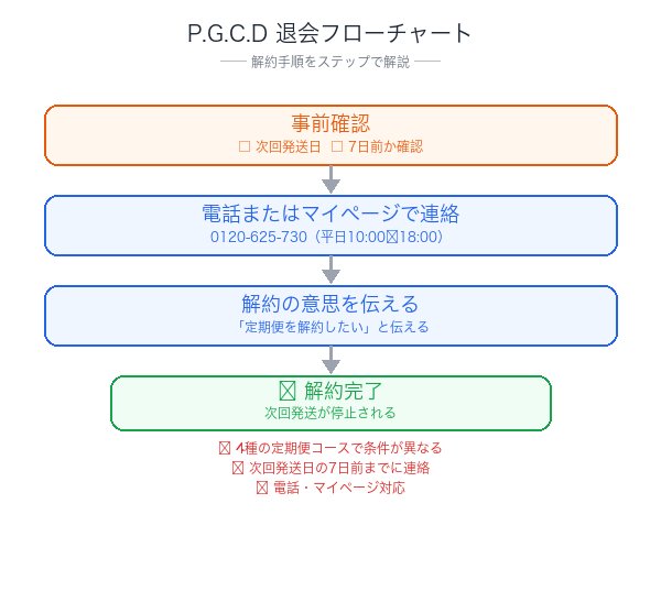 P.G.C.D解約フローチャート