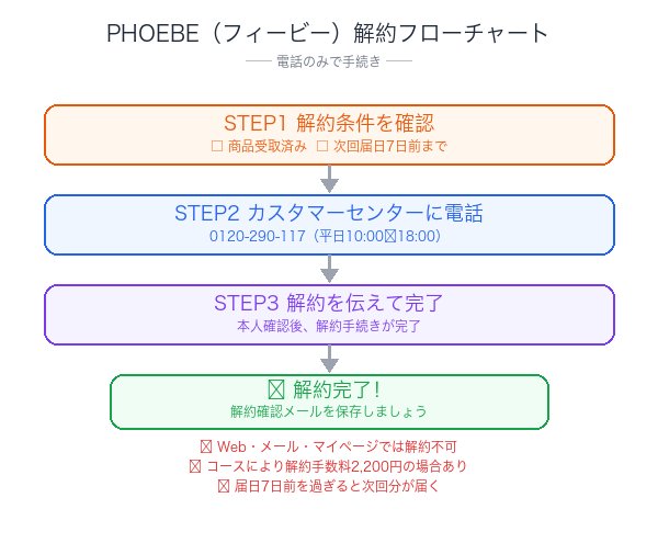 PHOEBE解約フローチャート