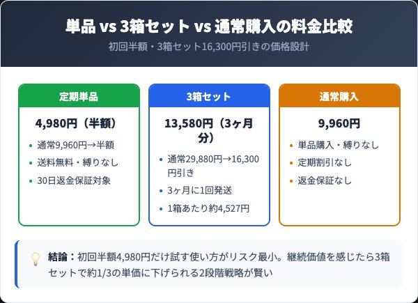 フィジカルB定期コースの料金プランと通常購入の比較