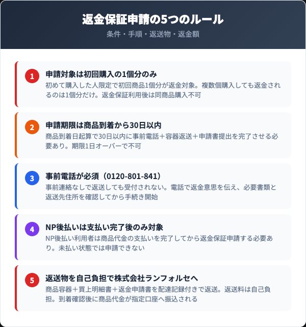 30日間返金保証の申請条件と返送ルール