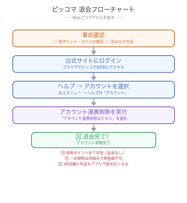 ピッコマ退会フローチャート