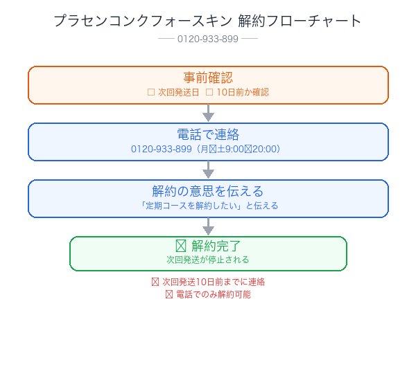 プラセンコンクフォースキン解約フローチャート