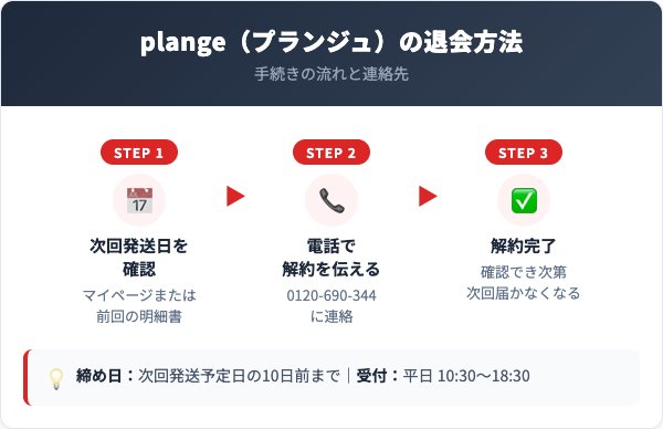 plange（プランジュ）解約方法【手順を解説】