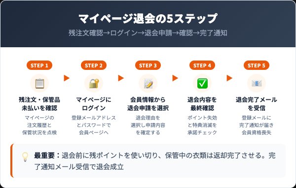 プラスキューブの退会手順｜マイページでの5ステップ