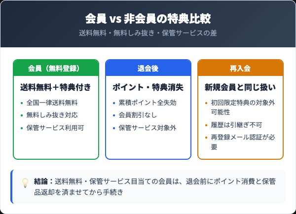 プラスキューブの料金プランと会員特典の比較
