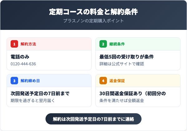 定期コースの料金と解約条件