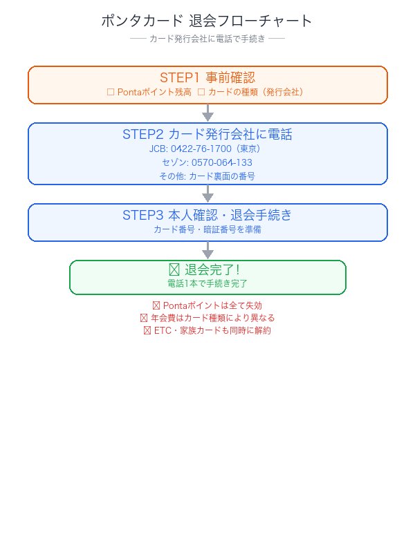 ポンタカード解約フローチャート：発行会社確認から解約完了までの手順
