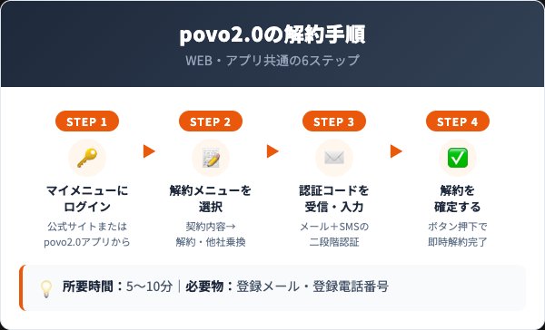 povo2.0の解約方法｜WEB・アプリの全手順