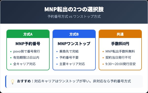 povo2.0からMNP転出する方法｜2つの選択肢
