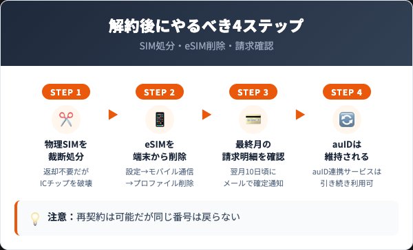 povo2.0を解約した後の手続き