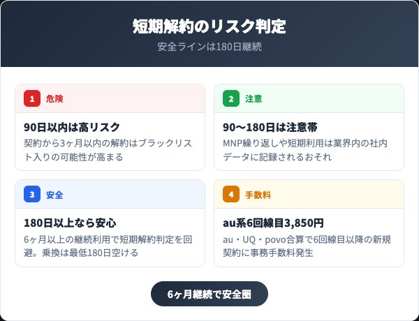 短期解約とブラックリストのリスク