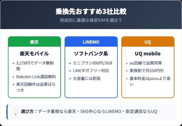 povo2.0解約後におすすめの乗り換え先3選