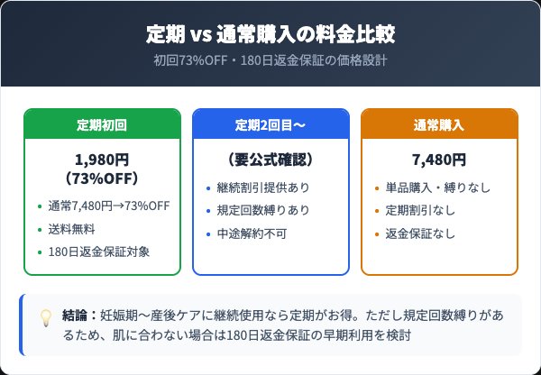 プレマーム定期コースの料金プランと通常購入の比較