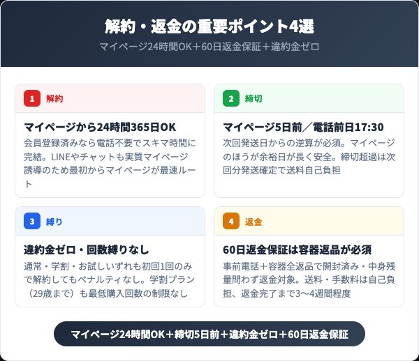 プロアクティブ解約・返金の重要ポイント7選