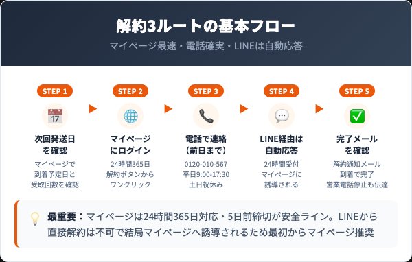 プロアクティブ解約方法【マイページ・電話・LINE経由の3ルート】