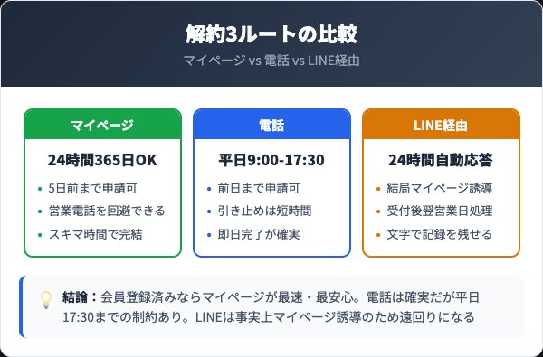 プロアクティブ3つの解約ルート徹底比較