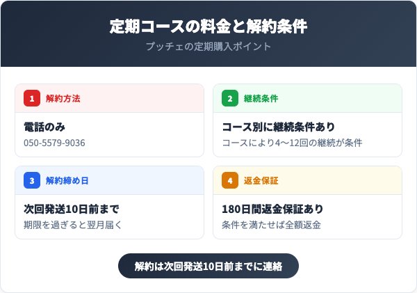 定期コースの料金と解約条件