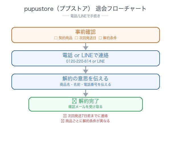 pupustore（ププストア）解約フローチャート