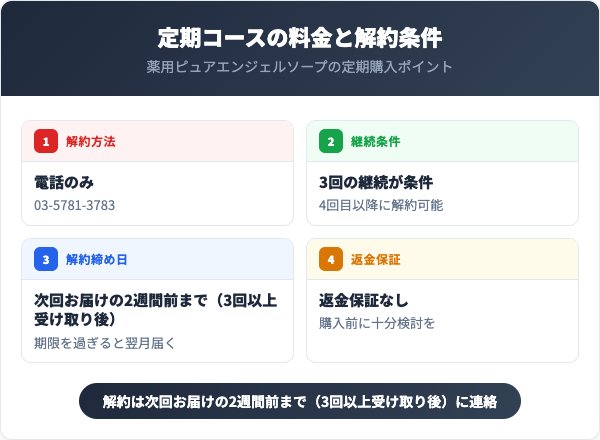 定期コースの料金と解約条件