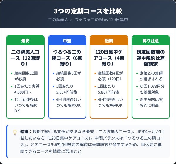 ピュアルピエ3コースの比較【継続回数と総額】