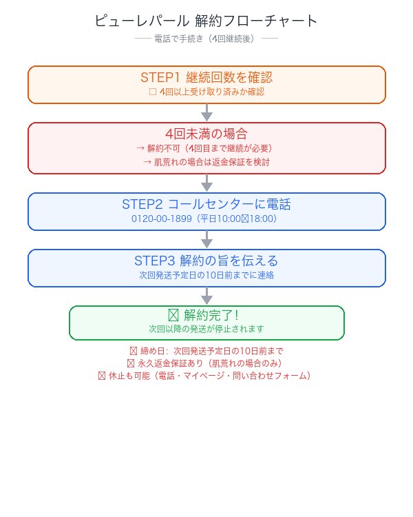 ピューレパール解約フローチャート