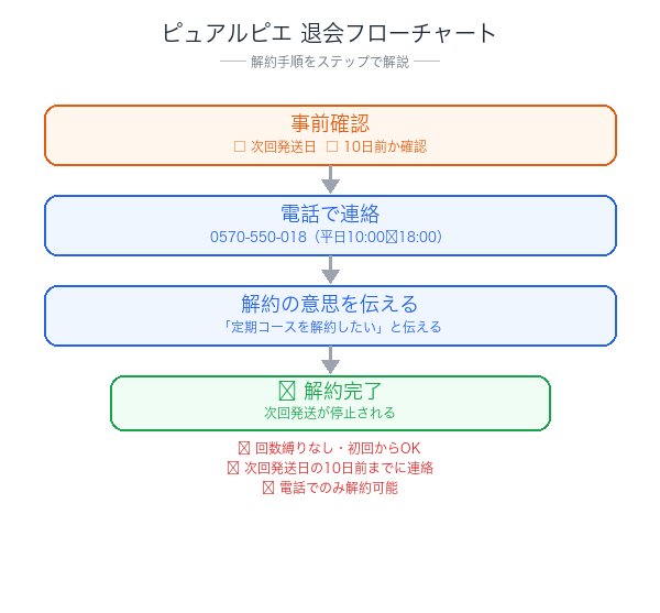 ピュアルピエ解約フローチャート