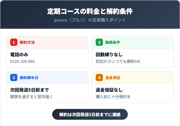 定期コースの料金と解約条件