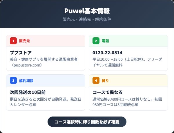 Puwel（プウェル）の解約手順｜電話での5ステップ