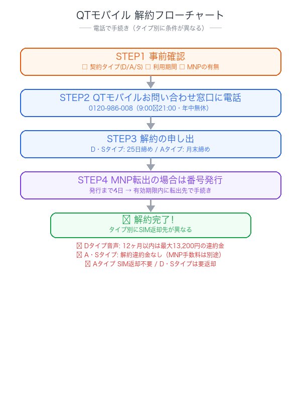 QTモバイル解約手続きのフローチャート