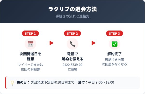 ラクリブ解約方法【手順を解説】